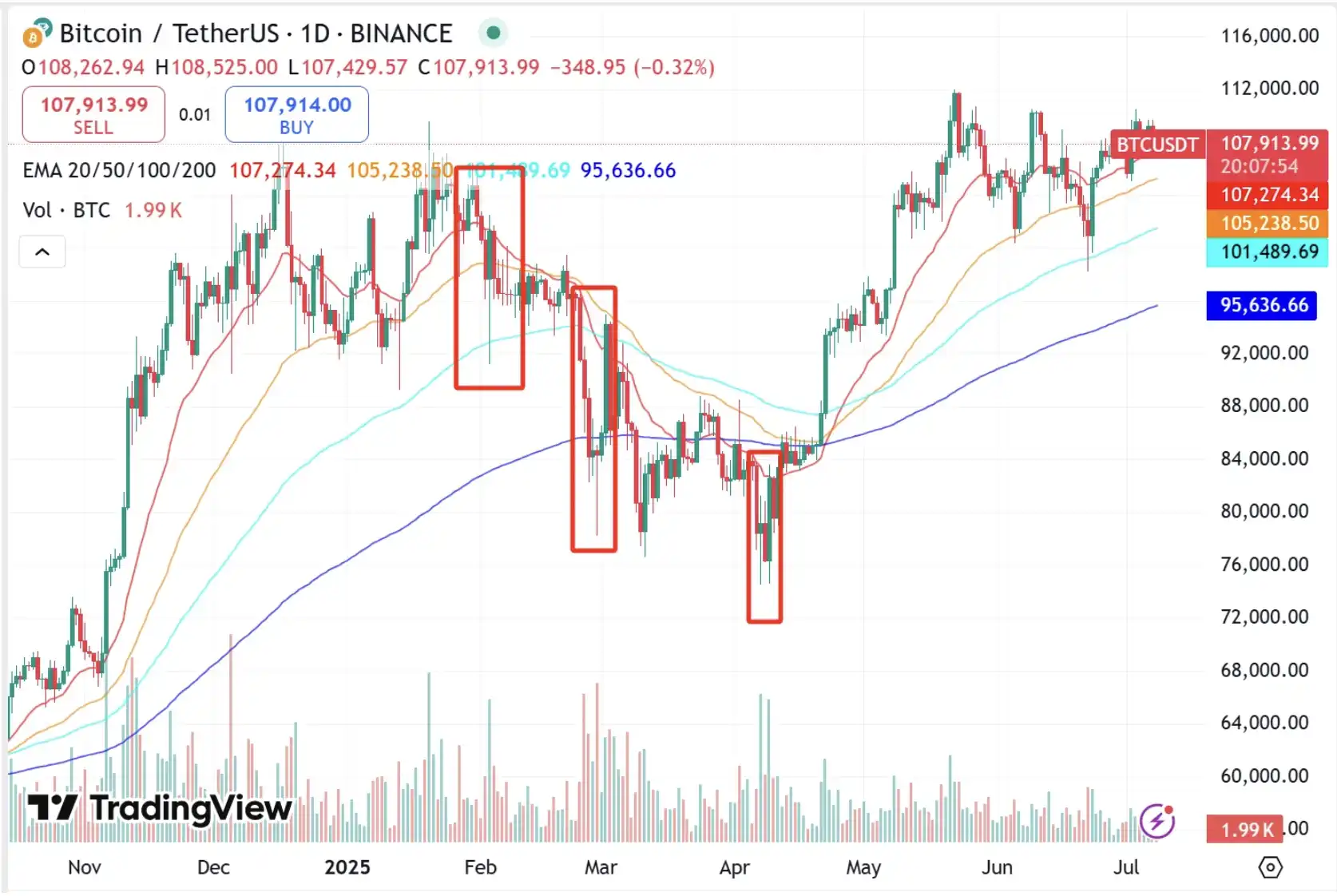 「头号巨鲸」Strategy暗示暂停增持，BTC迎来关键转折点？ image 1