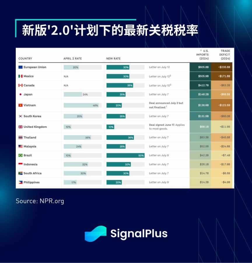 SignalPlus 宏观分析特别版:Tariffs 2.0 image 2