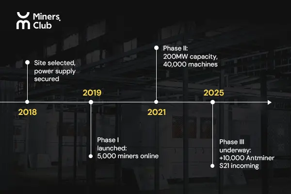 Miners.Club：以自营超级矿场加速比特币算力金融化布局 image 1