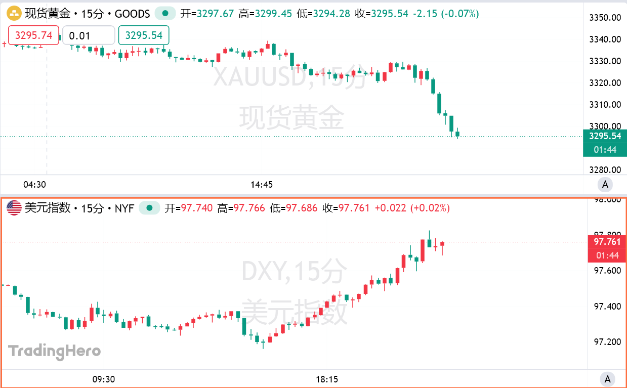 特朗普贸易战迎来新窗口期，黄金跌破3300美元关口！ image 0