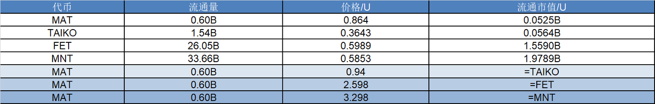 研报｜Matchain 项目详解& $MAT 市值分析 image 1