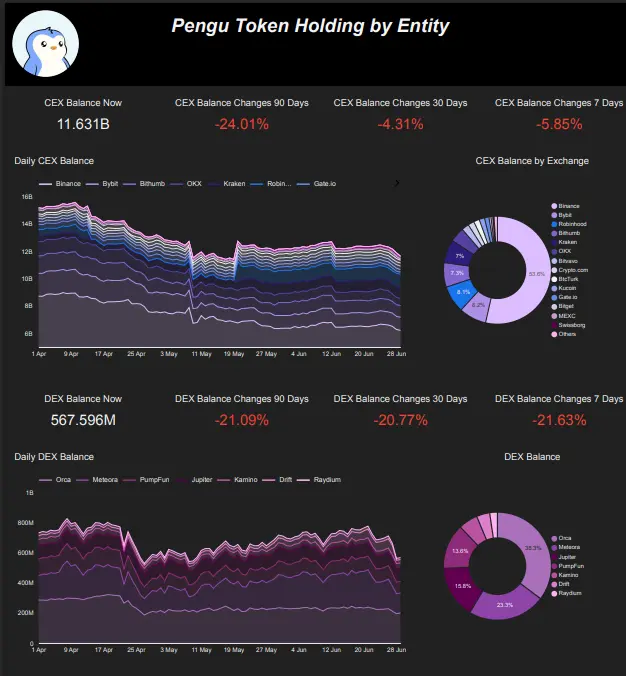 卖单大幅减少、巨鲸接连买入，数据揭示PENGU暴涨背后的玄机 image 4