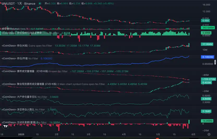 Trend Research：监管枷锁下的加密独角兽Uniswap，最大DEX协议 image 6