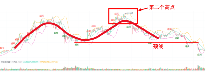 比特币双顶形态分析：机会与策略 image 1