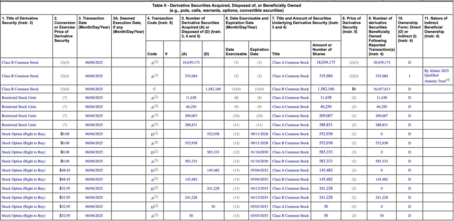 CRCL新高，Circle高管与VC集体卖飞20亿美元 image 2