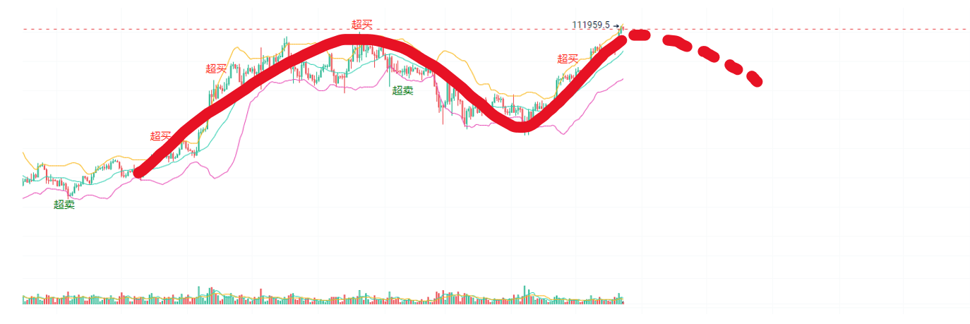 比特币双顶形态分析：机会与策略 image 0