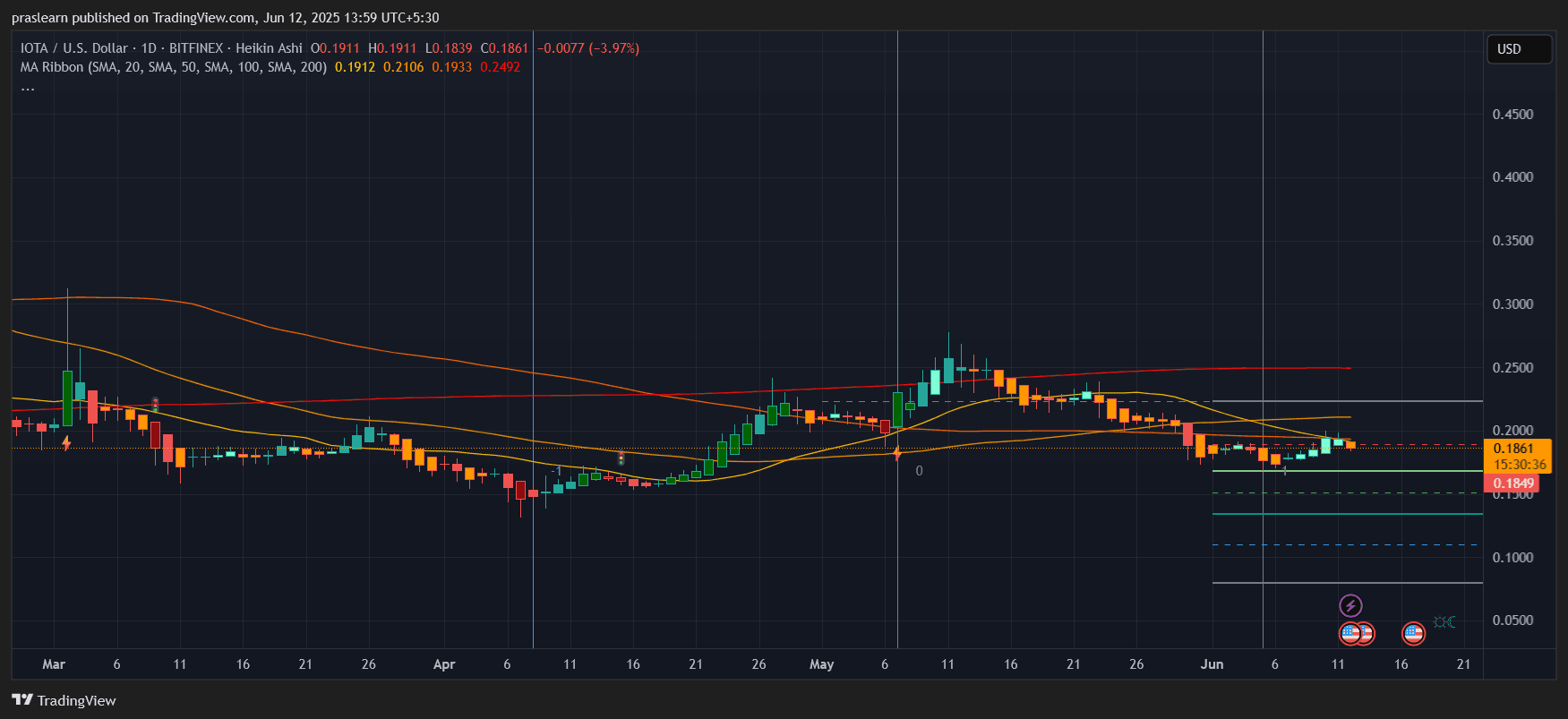 IOTA价格预测：IOTA会跌至0.18美元还是会反弹？ image 0