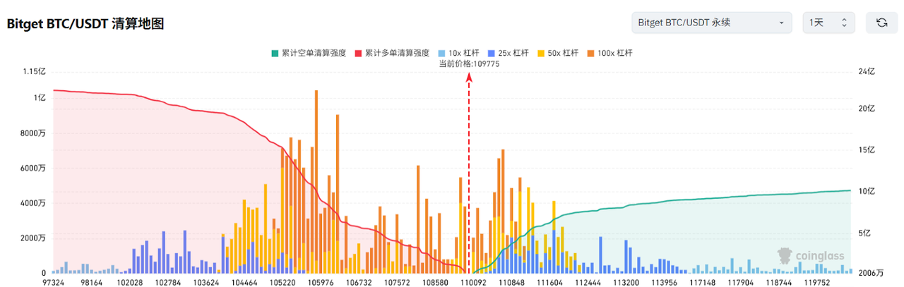 Bitget每日早报(5.22)｜监管层面利好推动比特币价格创历史新高，“特朗普晚宴”即将举行 image 2