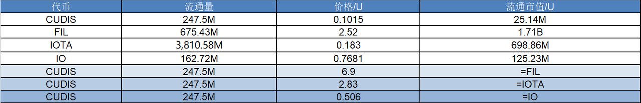 研报|CUDIS 项目详解& CUDIS 市值分析 image 1