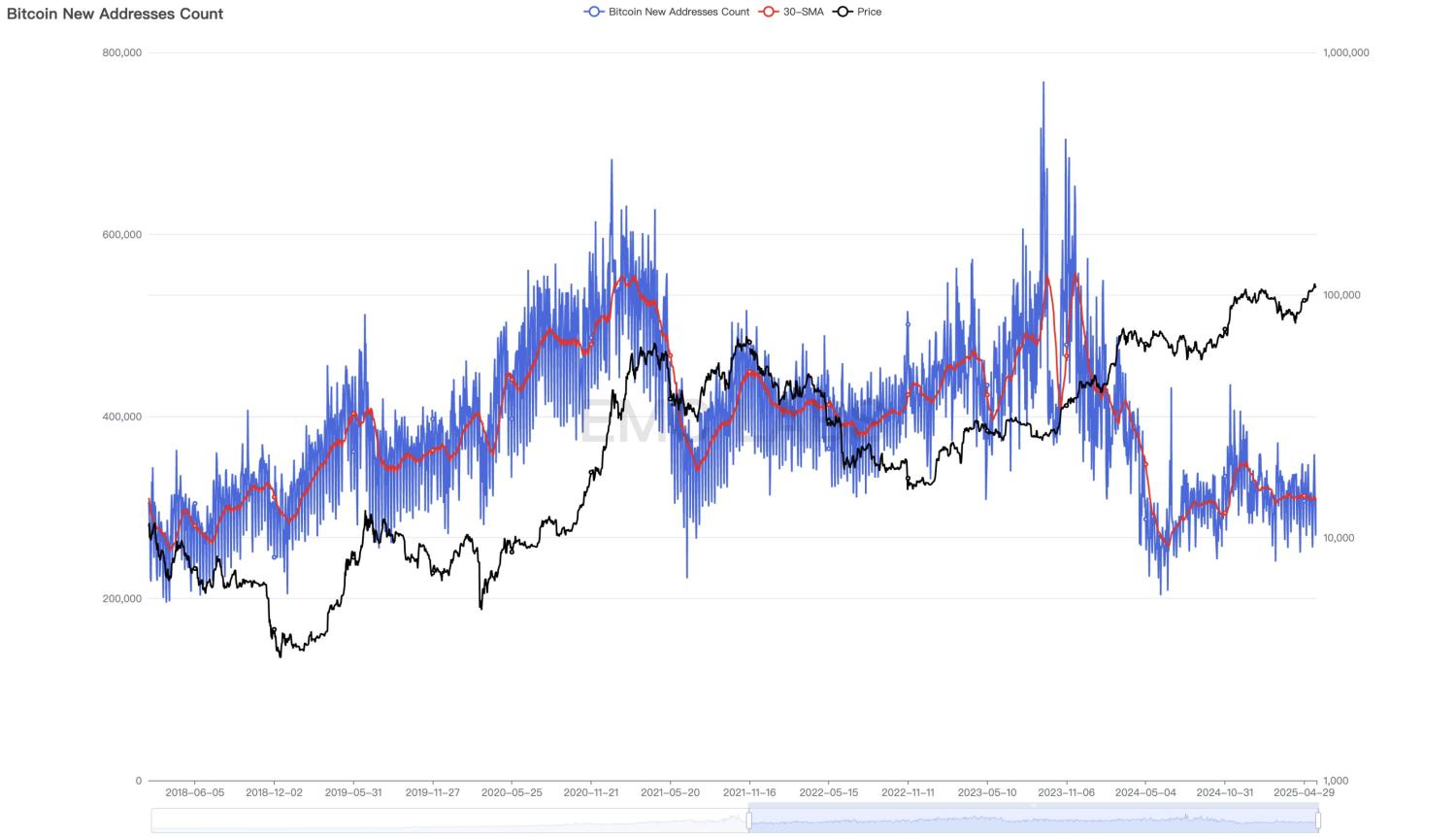 EMC Labs 5 月报告：BTC 刷新历史新高，等待降息和再上台阶 image 4