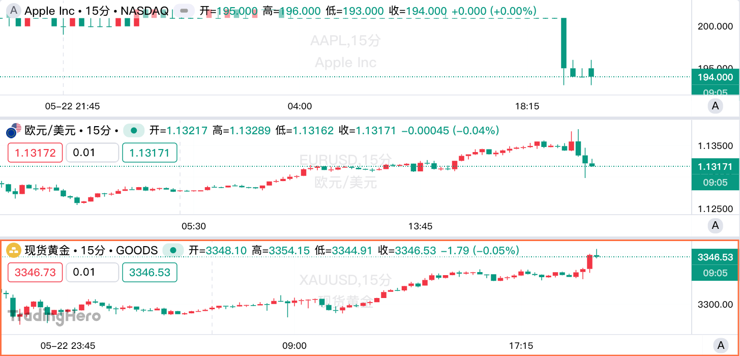 特朗普欲对欧盟征收50%关税，对苹果收25%关税 image 0