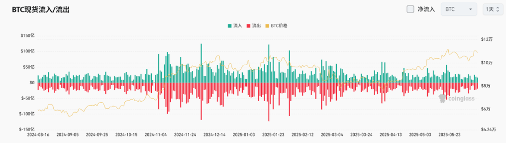 Bitget每日早报(6.12)｜美国财长贝森特放风愿意延长关税暂停期，美国5月CPI数据全线低于预期 image 3