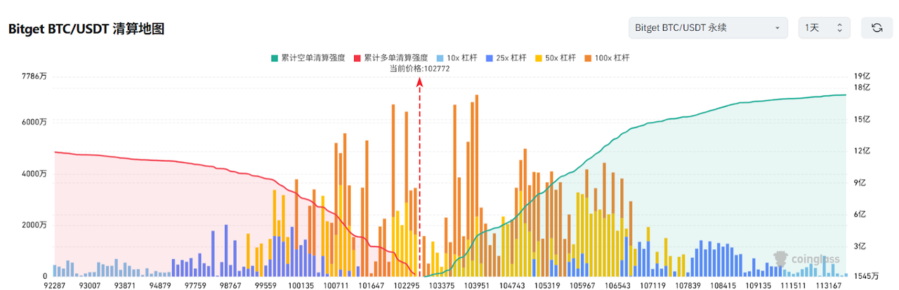 Bitget每日早报(5.13)|中美关系全面重启,Strategy上周买入13,390枚比特币 image 2