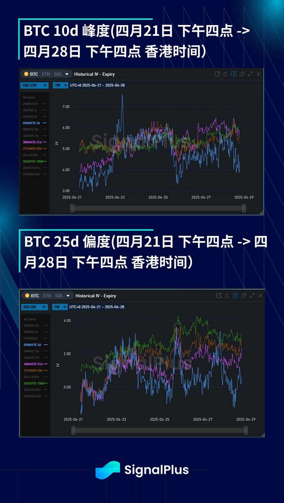 BTC 波动率周回顾 ( 四月 21 日 -28 日 ) image 3