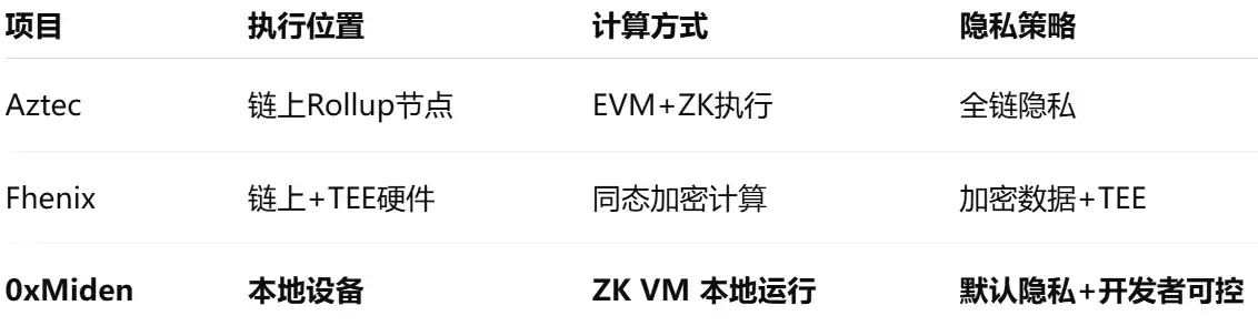a16z领投2500万美元，0xMiden要在你手机里跑一条隐私链 image 2