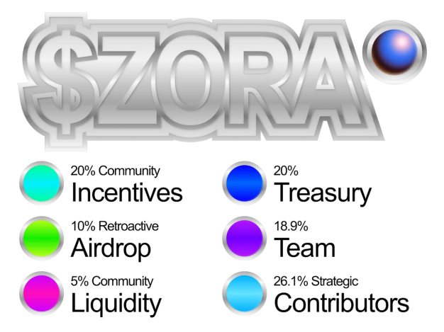 研报|Zora 项目详解& ZORA 市值分析 image 2