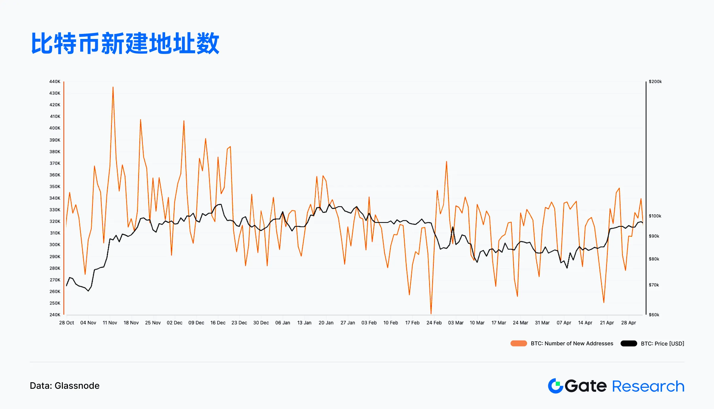 Web3链上数据解读：4月Solana交易活跃，Ethereum资金回流 image 5