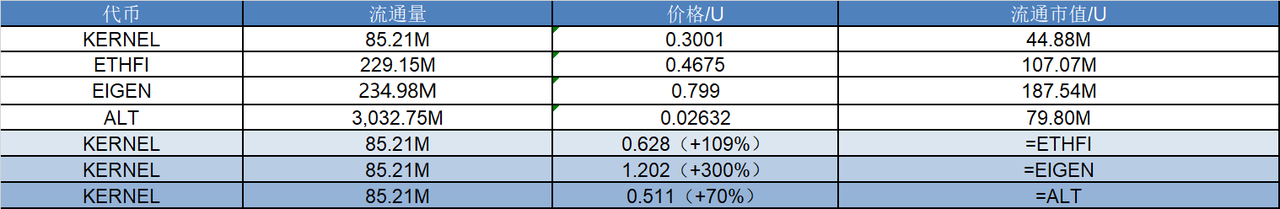 研报|KernelDAO 项目详解& KERNEL 市值分析 image 1