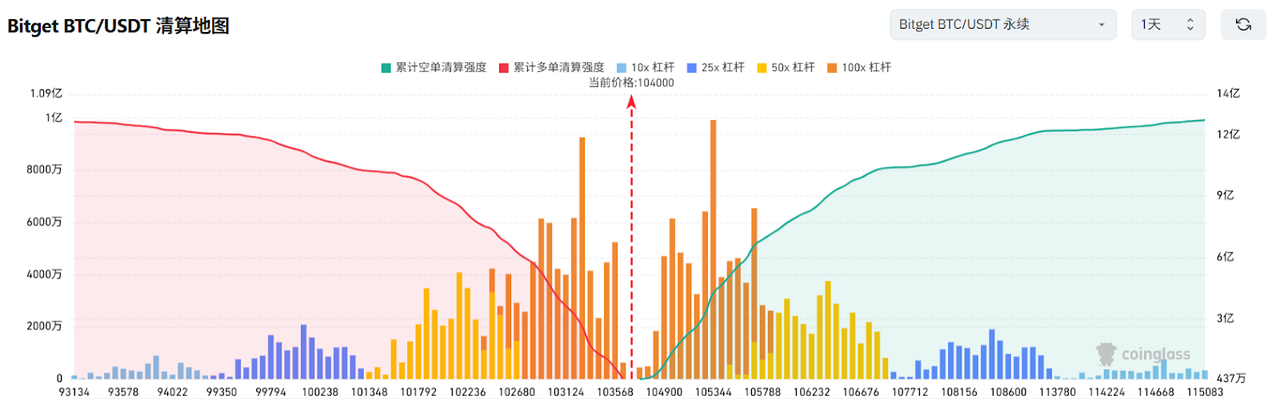Bitget每日早报(5.12)|中美经贸会谈取得实质性进展,山寨币季节指数回升至90日高点 image 2