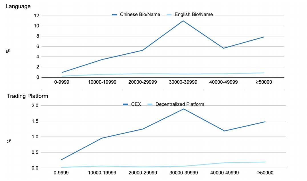 数据透视加密KOL营销现状：5000粉丝 = 影响力入场券？ image 10
