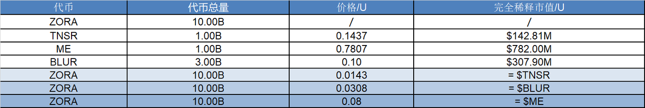 研报|Zora 项目详解& ZORA 市值分析 image 1