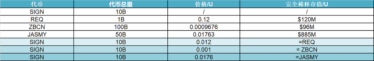 研报|Sign Protocol 项目详解& Sign 市值分析 image 1