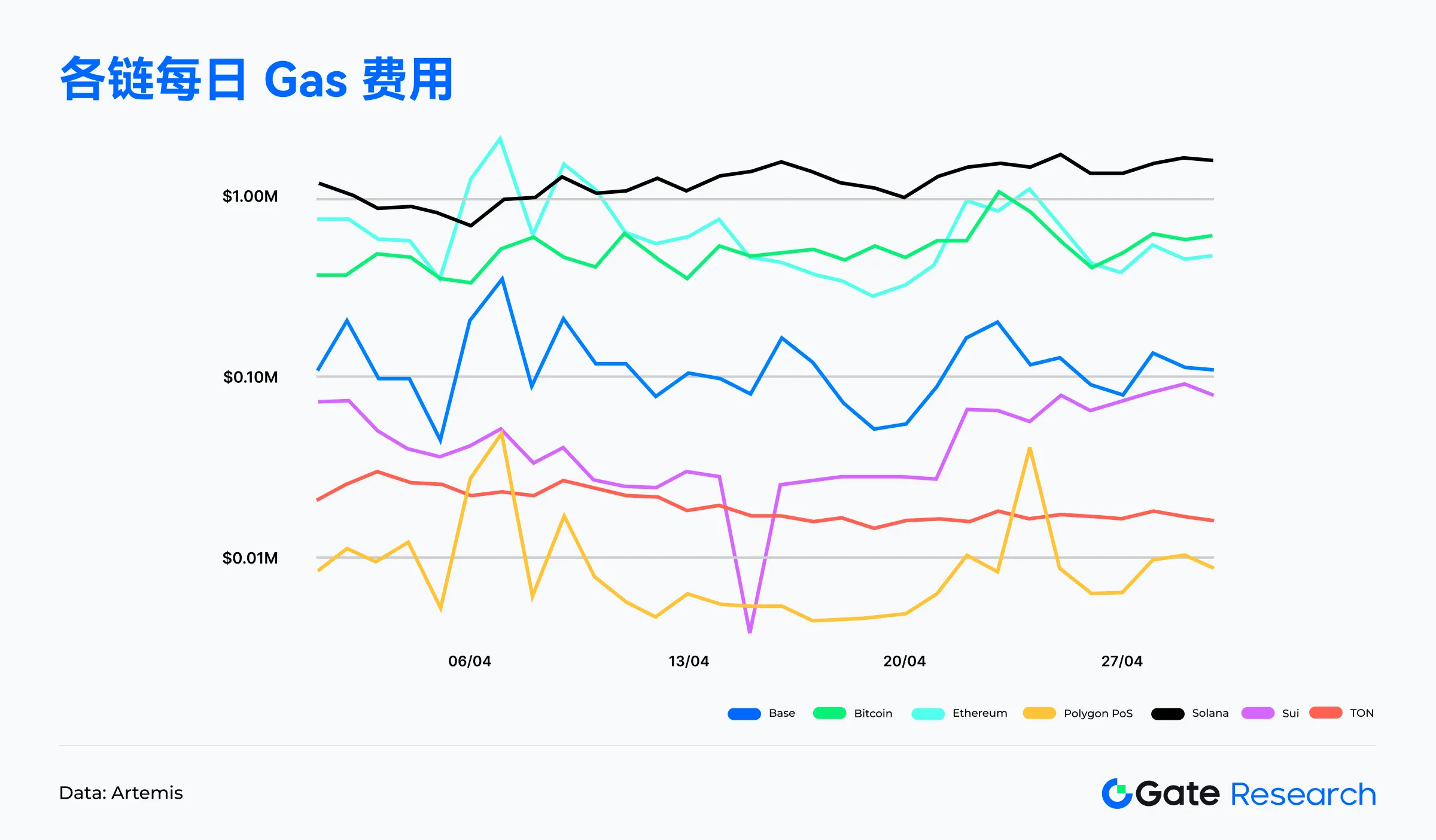 Web3链上数据解读：4月Solana交易活跃，Ethereum资金回流 image 1