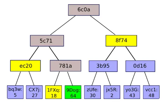 Vitalik 新文：以太坊如何实现对标比特币的简洁化架构？ image 6