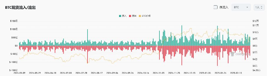 Bitget每日早报(3.4)|消息面利好以「一日游」告终,链上巨鲸再开千万级 $BTC 空单 image 3