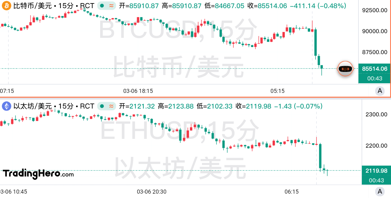 特朗普如期建立加密战储!币圈上演大跳水 image 0
