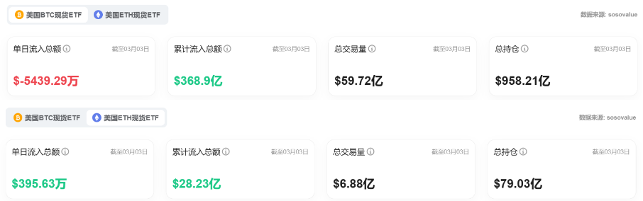Bitget每日早报(3.4)|消息面利好以「一日游」告终,链上巨鲸再开千万级 $BTC 空单 image 5