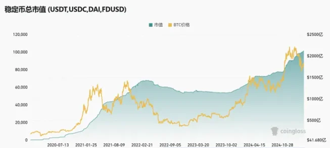 为什么稳定币市值屡创新高，BTC 还在跌？ image 2