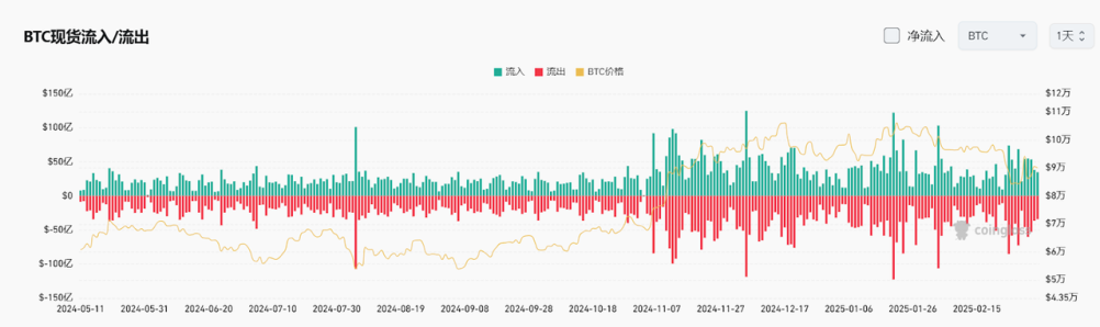 Bitget每日早报(3.7)|特朗普签署行政命令建立战略比特币储备,Movement主网上线引关注 image 3