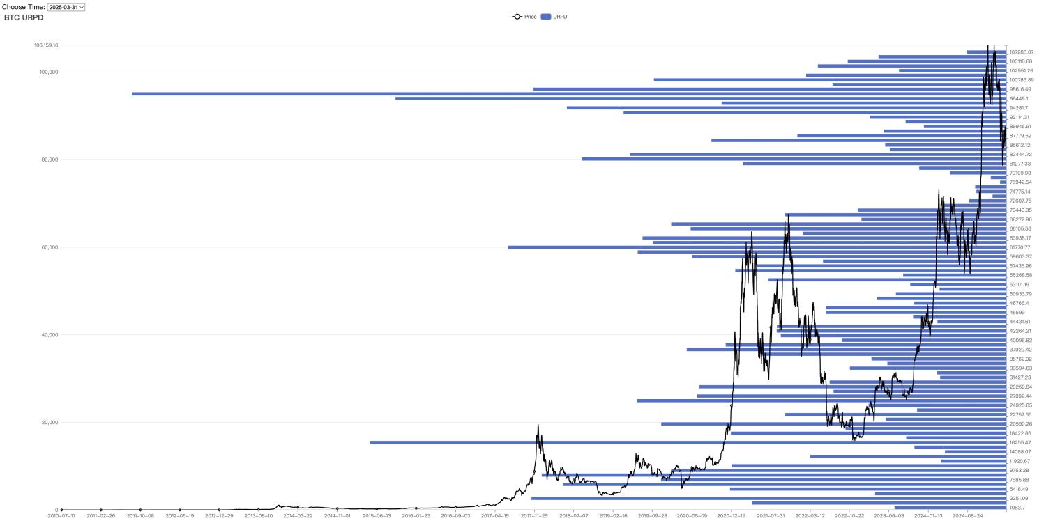 加密市场3月报告：冲破关税战迷雾，BTC或于Q2迎来反转行情 image 5