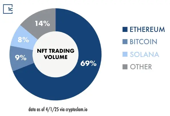 1confirmation 创始人力挺以太坊和 Vitalik：ETH 正被严重低估 image 3