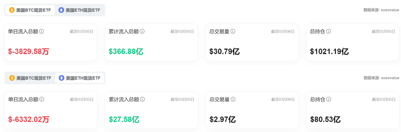 Bitget每日早报(3.7)|特朗普签署行政命令建立战略比特币储备,Movement主网上线引关注 image 5