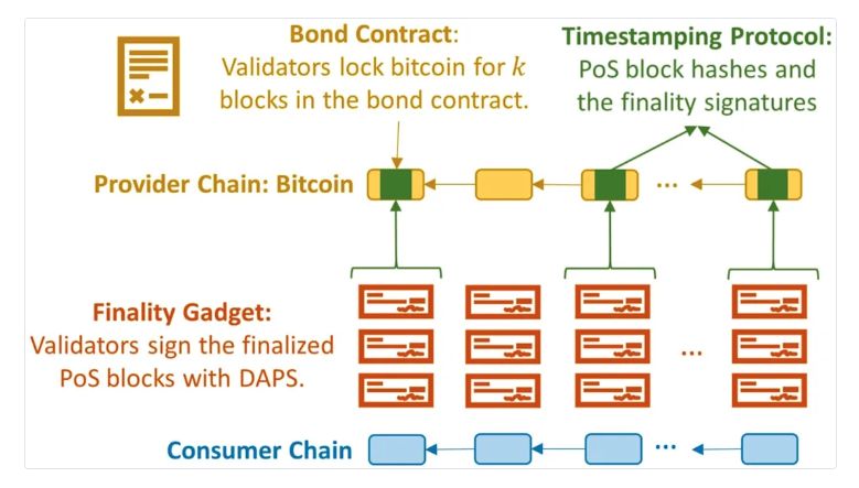 Babylon 2025 Q1 报告：BTC 质押稳步推进，生态初具规模 image 2