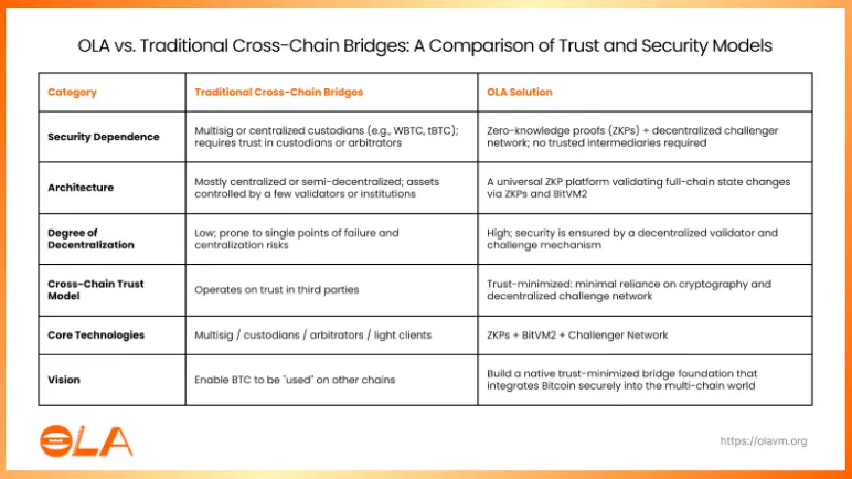 OLA：构建比特币生态 Trust-minimized Bridge 核心基础设施 image 0