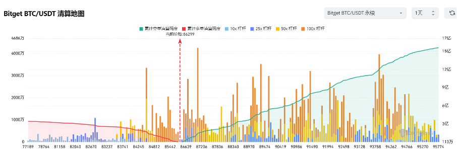 Bitget每日早报(3.4)|消息面利好以「一日游」告终,链上巨鲸再开千万级 $BTC 空单 image 2