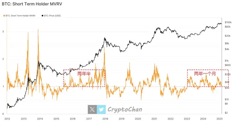 回顾2015-2017数据:短期持币者或将迎来最后5个月的“疯狂”行情 image 0