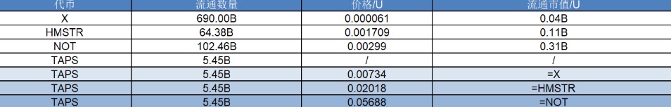 研报|Tapswap项目详解&TAPS市值分析 image 1