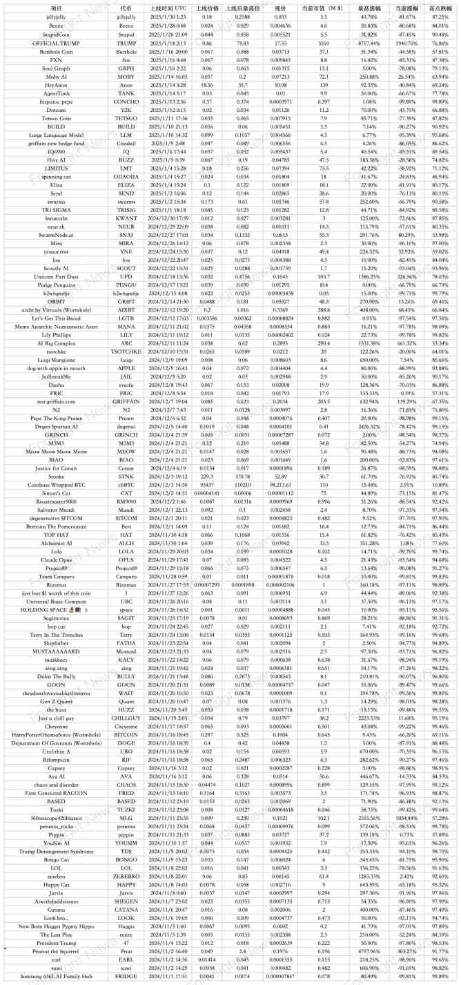 解密 Moonshot 上币数据：50% 难逃归零命运，TRUMP 币成最强金狗 image 1