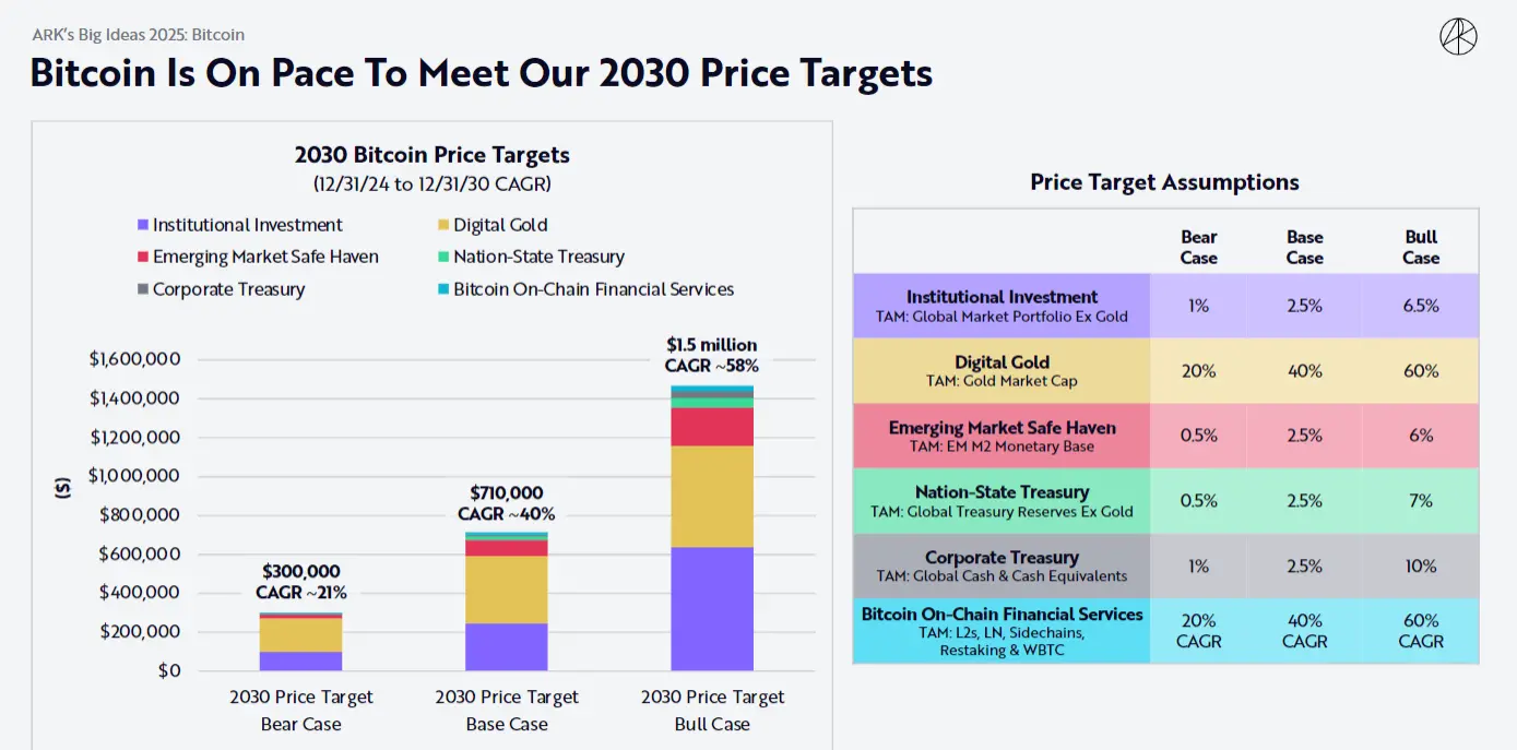 ARK“2025 大构想”：比特币、AI Agents、稳定币与扩容区块链解析 image 0