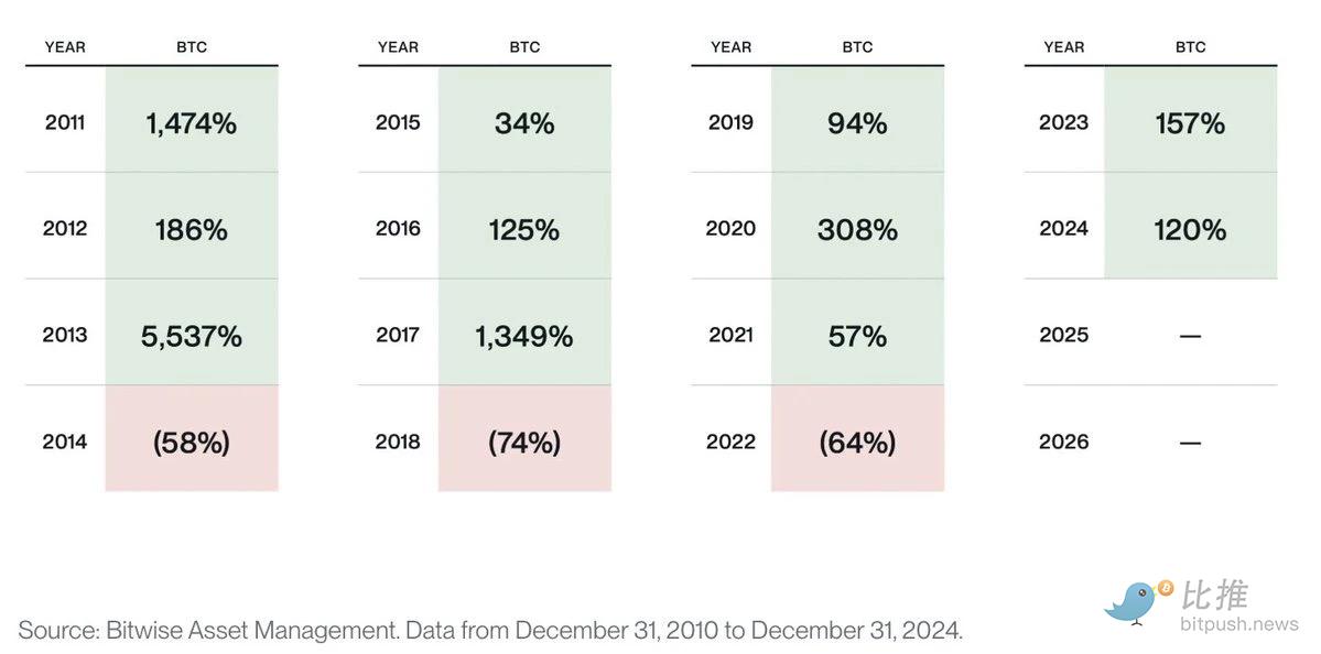 Bitwise CIO长文：从驱动力看加密周期论，华盛顿有望引领“下一个加密10年” image 0