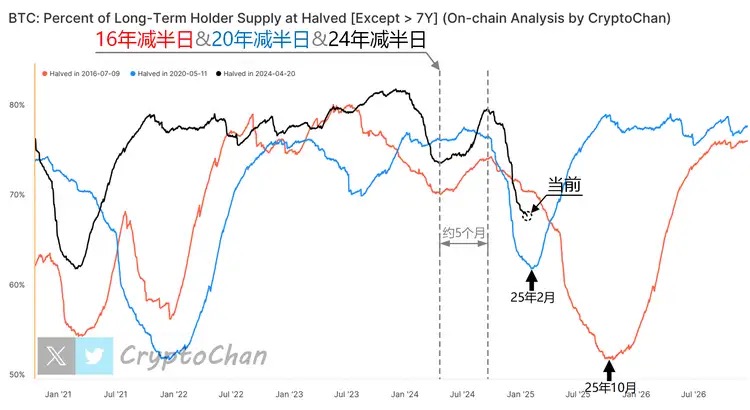 长期持币者筹码派发已启动!BTC牛市或将于2025年见顶,历史数据揭示关键信号 image 0