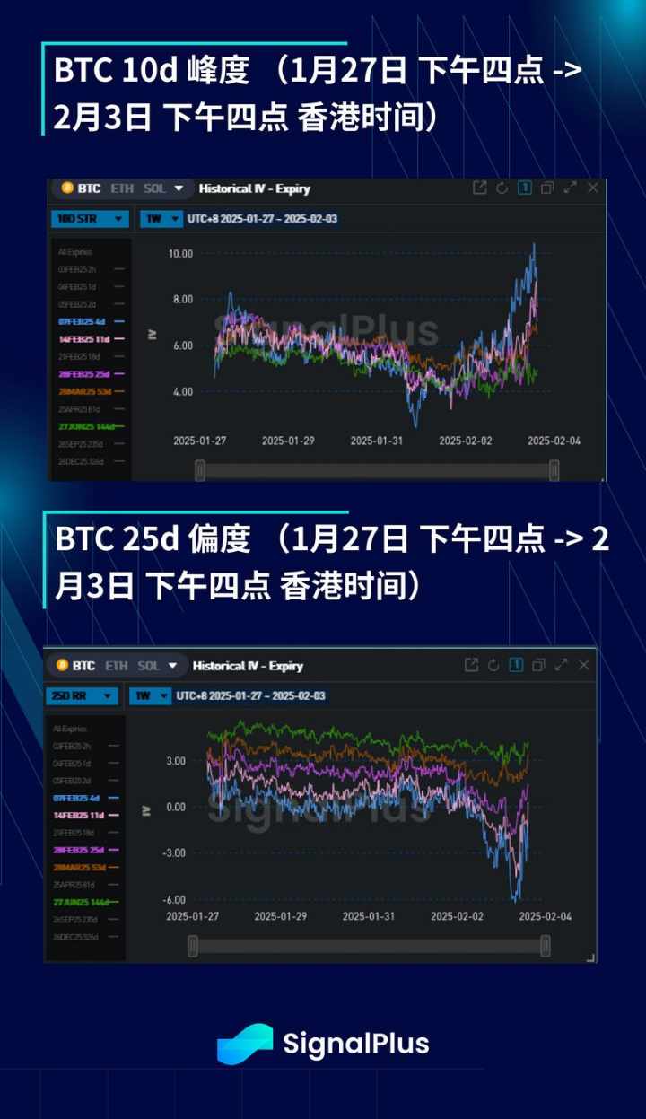 BTC 波动率周回顾（1 月 27 日 -2 月 3 日） image 3