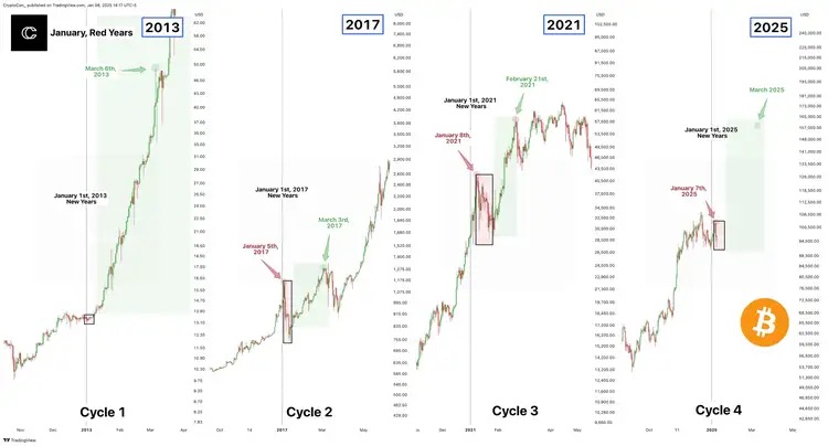 比特币牛市序幕再现“经典回调”,链上数据暗示三月或迎强势突破 image 0