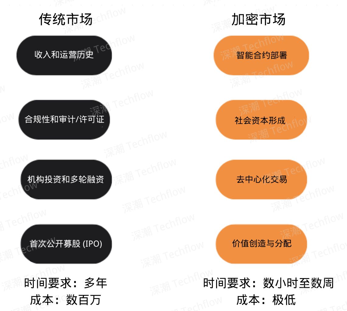 DWF Labs 报告：Meme 将重塑加密市场，引领一场由社区驱动的价值创造革命 image 2