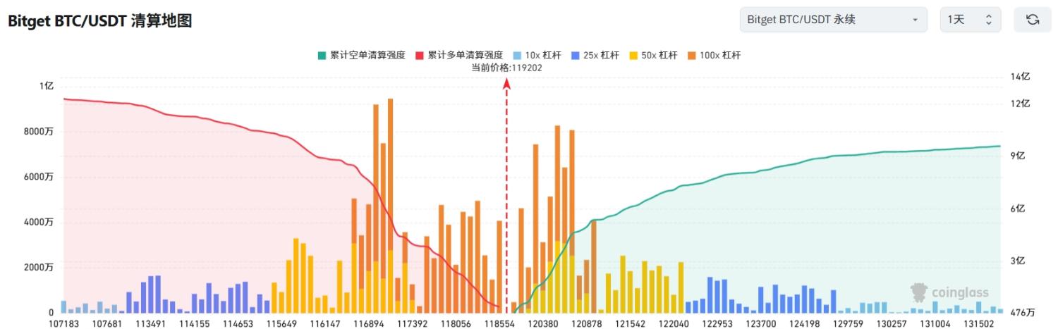 Bitget 每日早报（7月29日）｜特朗普称美联储本周“必须”降息，$BNB $SUI $HYPE 财库利好频出，PayPal推出加密货币支付服务 image 2