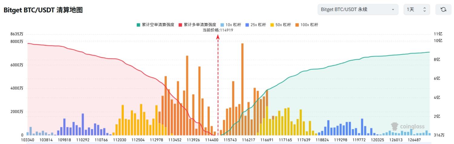 Bitget 每日早报（8月5日）｜美联储戴利称降息临近，年内或超两次；ETH ICO 巨鲸结束一年抛售转为囤币；Verb Technology 拟 5.58 亿美元私募设立首家上市 TON 金库公司 image 2